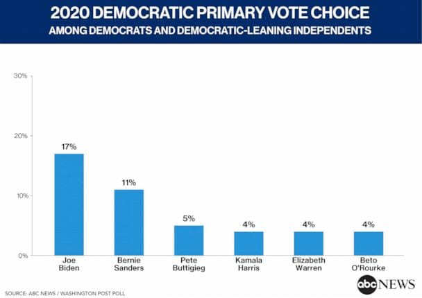 DemPrimaries_v02_DAP_PrimaryVoteChoice_v01_KA_hpEmbed_17x12_608.jpg