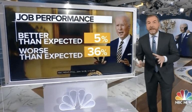 Even NBC’s Chuck Todd Now Admits: “Biden no longer seen as competent and effective”