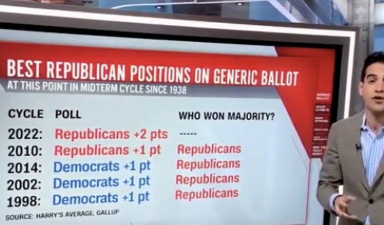 Red Wave Incoming? Even CNN Admits GOP in Best Position for Midterms “In Over 80 Years” (WATCH)